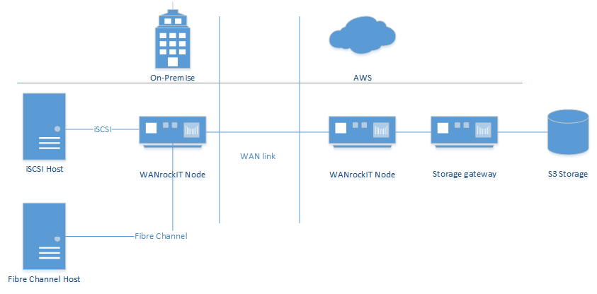 aws_iscsi_fc_to_cloud