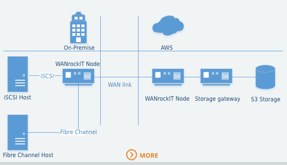 iSCSIi and Fibre Channel into the cloud