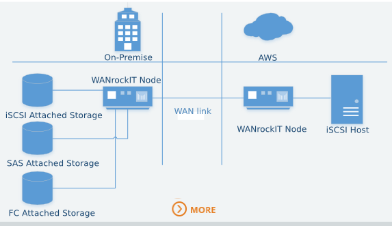 On-Prem storage presented as iSCSI to EC2