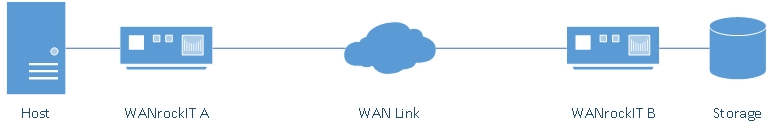 AWS_Connecting_without_NAT_Basic_topology